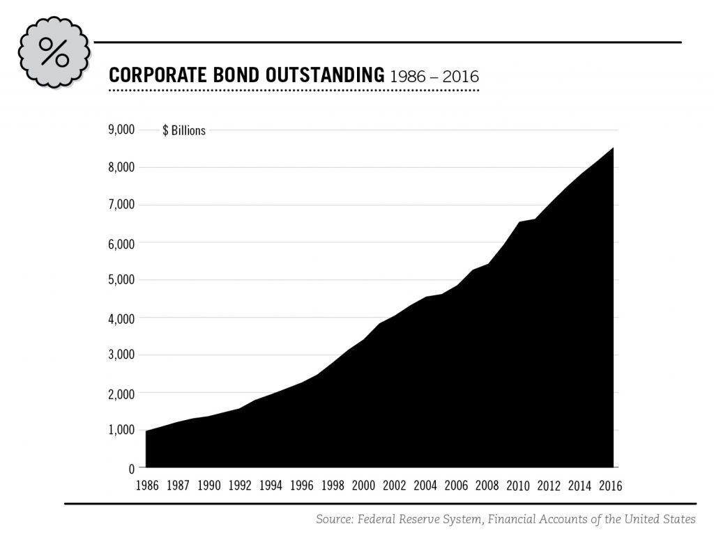 Investor’s Guide to Corporate Bonds Project Invested