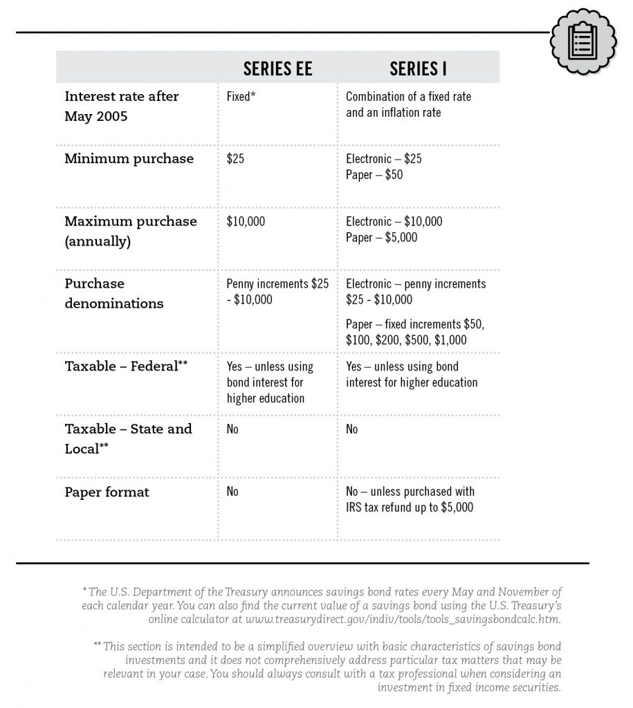 Investors Guide To U S Treasury Securities Project Invested